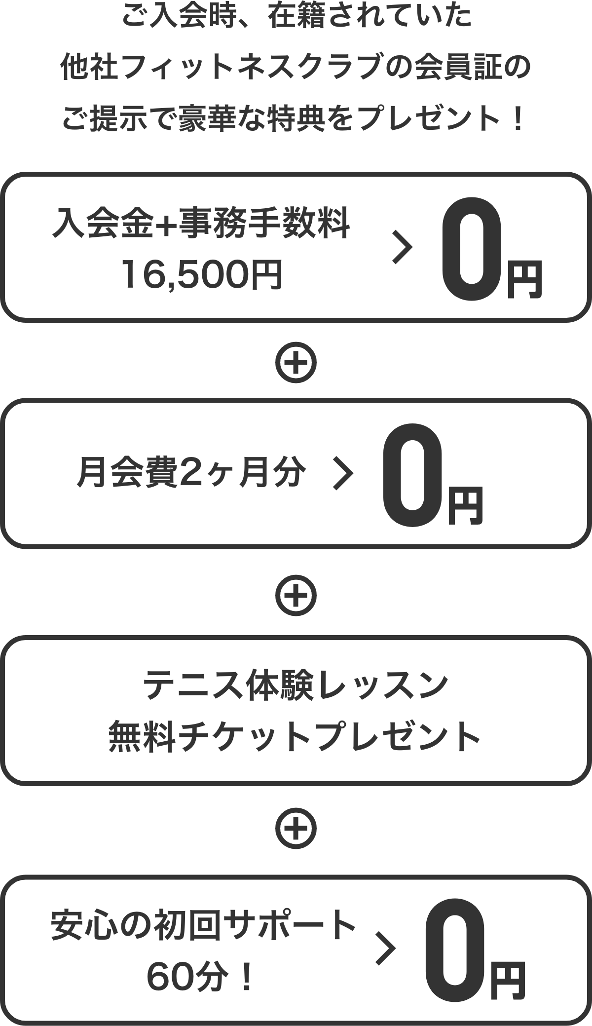 ご入会時、在籍されていた他社フィットネスクラブの会員証のご提示で豪華な特典をプレゼント！ 入会金+事務手数料が無料＋月会費２ヶ月分０円+入会金・事務手数料0円+初回の安心サポート60分+テニス体験レッスン無料チケットプレゼント